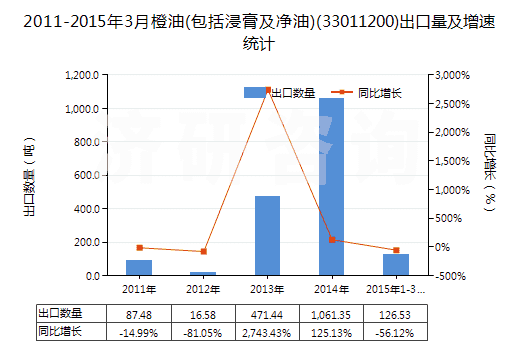 2011-2015年3月橙油(包括浸膏及凈油)(33011200)出口量及增速統(tǒng)計(jì)